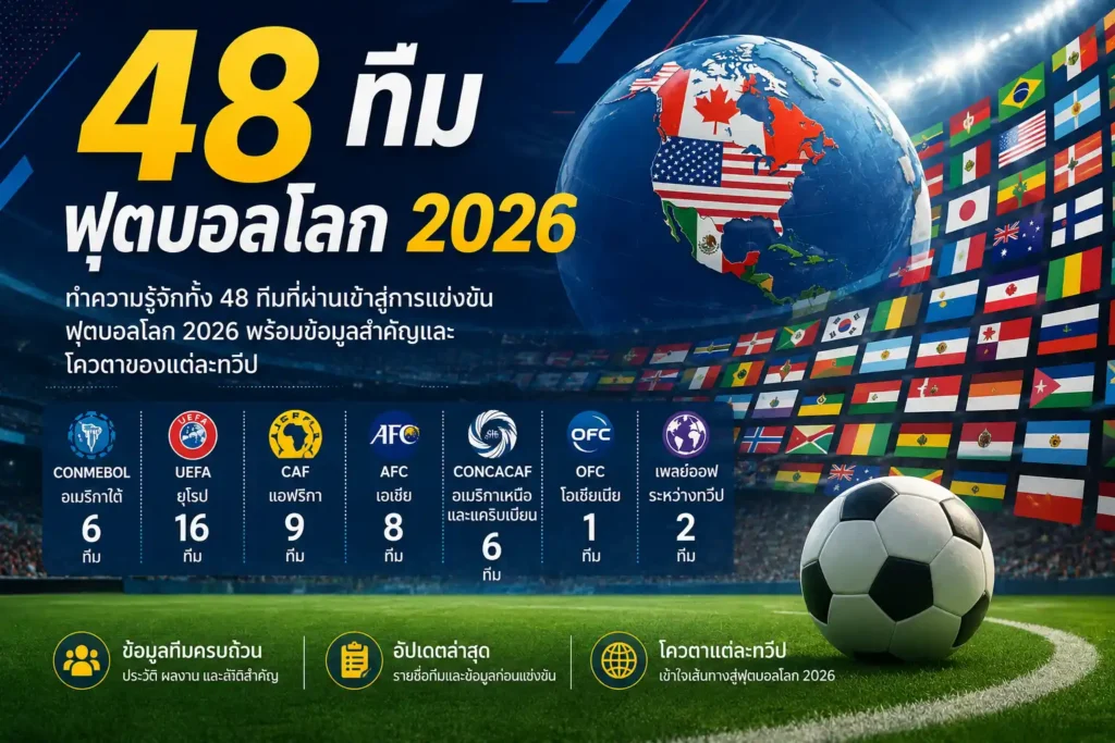 48 ทีมฟุตบอลโลก 2026 พร้อมโควตาแต่ละทวีปและข้อมูลทีมที่ผ่านเข้ารอบการแข่งขัน FIFA World Cup 2026