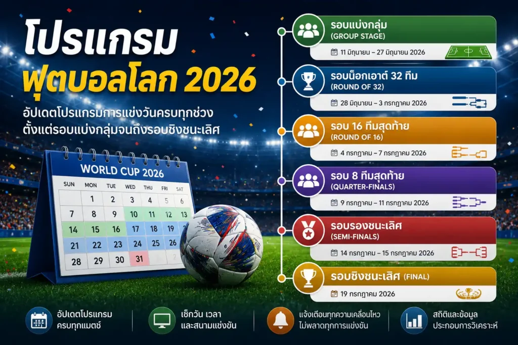 โปรแกรมฟุตบอลโลก 2026 ตั้งแต่รอบแบ่งกลุ่ม รอบน็อกเอาต์ จนถึงรอบชิงชนะเลิศ