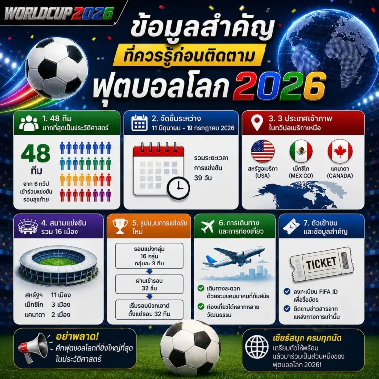 ข้อมูลสำคัญที่ควรรู้ก่อนติดตามฟุตบอลโลก 2026 รวมรูปแบบการแข่งขัน เจ้าภาพ และรายละเอียดสำคัญของทัวร์นาเมนต์
